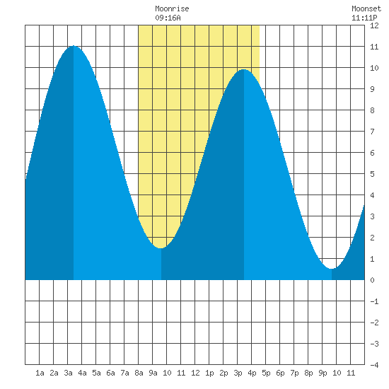 Kimshan Cove tide chart for Sunday, February 2, 2025