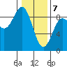 Kimshan Cove tide chart for Friday, February 7, 2025