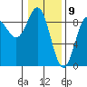 Kimshan Cove tide chart for Sunday, February 9, 2025