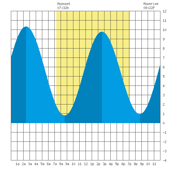 Kimshan Cove tide chart for Saturday, March 15, 2025