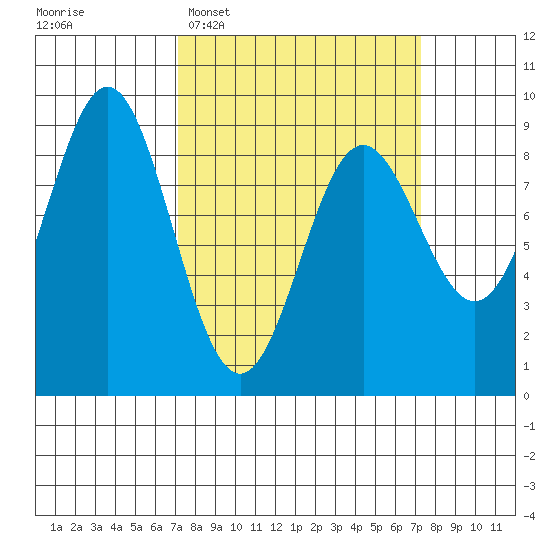 Kimshan Cove tide chart for Tuesday, March 18, 2025