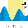 Kimshan Cove tide chart for Tuesday, March 18, 2025