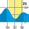 Kimshan Cove tide chart for Friday, March 21, 2025