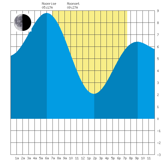 Kimshan Cove tide chart for Saturday, March 22, 2025