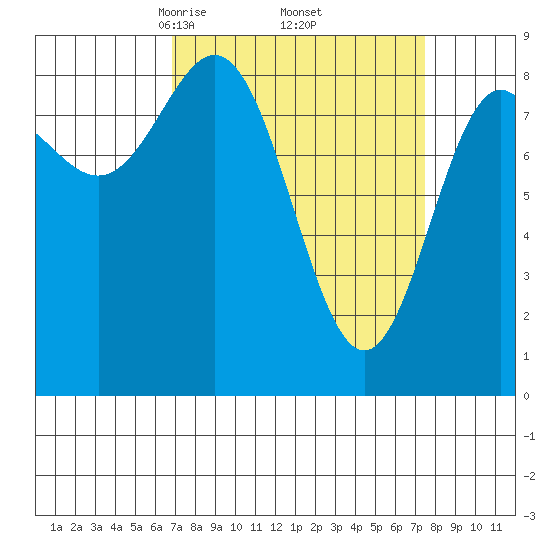Kimshan Cove tide chart for Monday, March 24, 2025