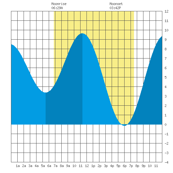Kimshan Cove tide chart for Wednesday, March 26, 2025