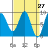 Kimshan Cove tide chart for Thursday, March 27, 2025