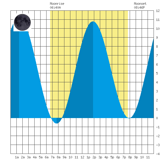 Kimshan Cove tide chart for Saturday, March 29, 2025