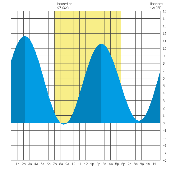 Kimshan Cove tide chart for Sunday, March 2, 2025