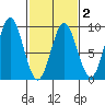 Kimshan Cove tide chart for Sunday, March 2, 2025