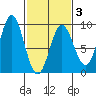 Kimshan Cove tide chart for Monday, March 3, 2025