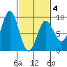 Kimshan Cove tide chart for Tuesday, March 4, 2025