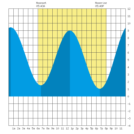 Kimshan Cove tide chart for Thursday, April 10, 2025