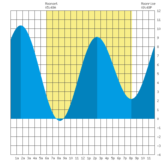 Kimshan Cove tide chart for Sunday, April 13, 2025
