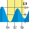 Kimshan Cove tide chart for Sunday, April 13, 2025