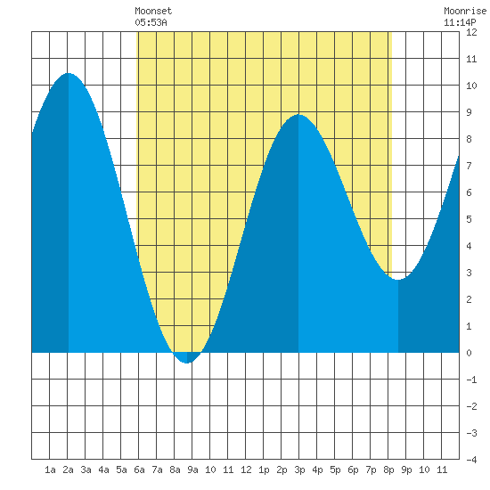 Kimshan Cove tide chart for Monday, April 14, 2025