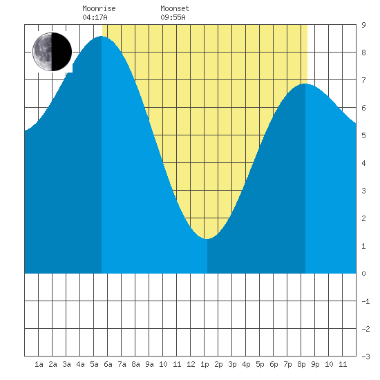 Kimshan Cove tide chart for Sunday, April 20, 2025