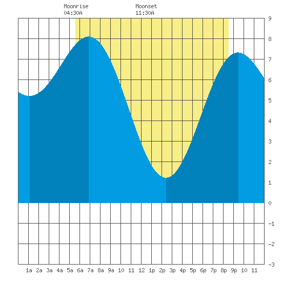 Kimshan Cove tide chart for Monday, April 21, 2025