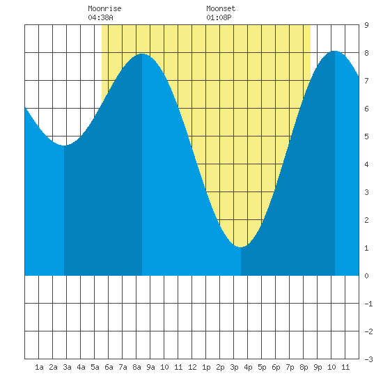 Kimshan Cove tide chart for Tuesday, April 22, 2025