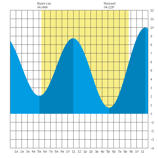 Kimshan Cove tide chart for Thursday, April 24, 2025