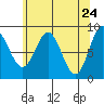 Kimshan Cove tide chart for Thursday, April 24, 2025