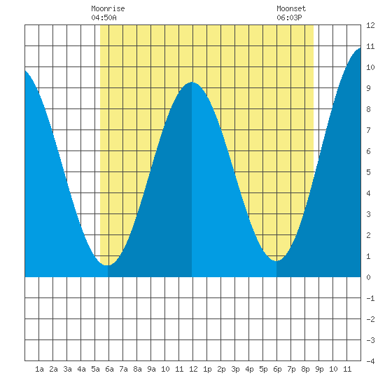 Kimshan Cove tide chart for Friday, April 25, 2025