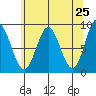Kimshan Cove tide chart for Friday, April 25, 2025