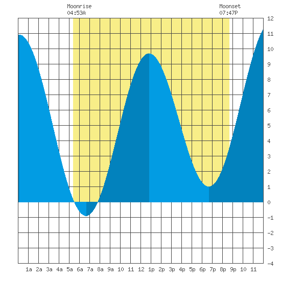 Kimshan Cove tide chart for Saturday, April 26, 2025