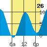 Kimshan Cove tide chart for Saturday, April 26, 2025