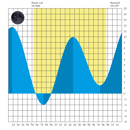 Kimshan Cove tide chart for Sunday, April 27, 2025