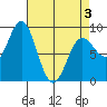 Kimshan Cove tide chart for Thursday, April 3, 2025
