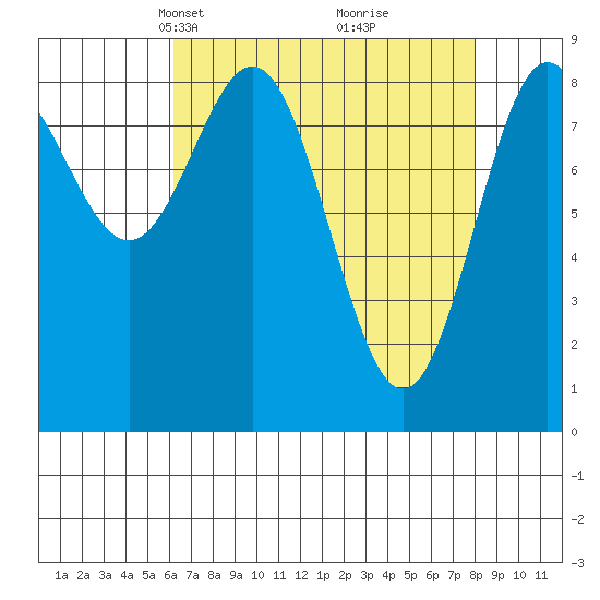 Kimshan Cove tide chart for Monday, April 7, 2025