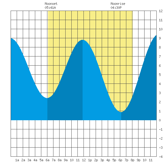 Kimshan Cove tide chart for Wednesday, April 9, 2025