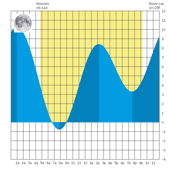 Kimshan Cove tide chart for Monday, May 12, 2025