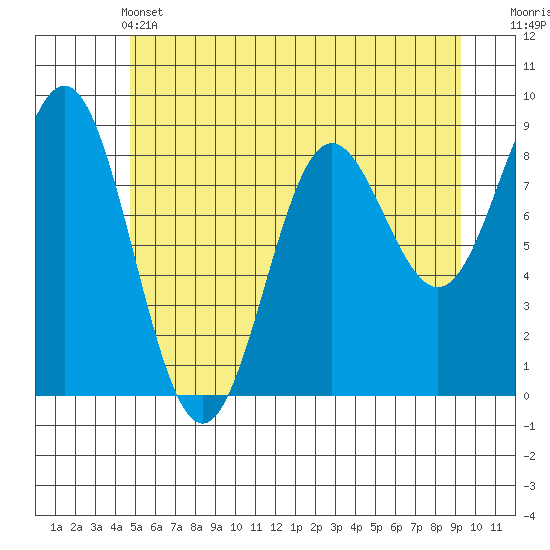 Kimshan Cove tide chart for Tuesday, May 13, 2025
