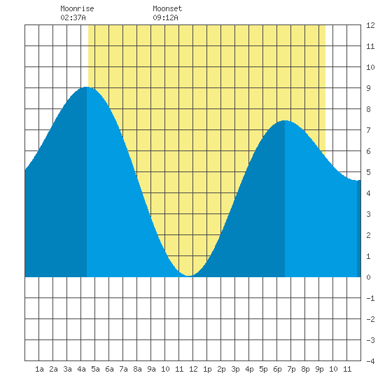 Kimshan Cove tide chart for Sunday, May 18, 2025