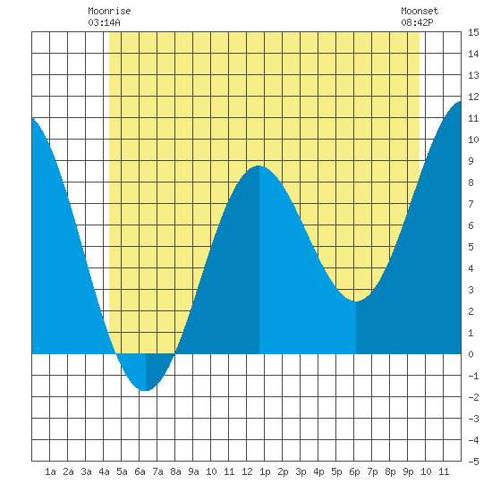 Kimshan Cove tide chart for Sunday, May 25, 2025