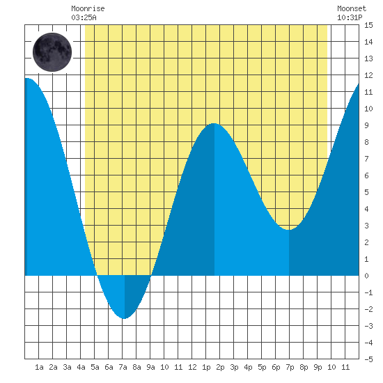 Kimshan Cove tide chart for Monday, May 26, 2025