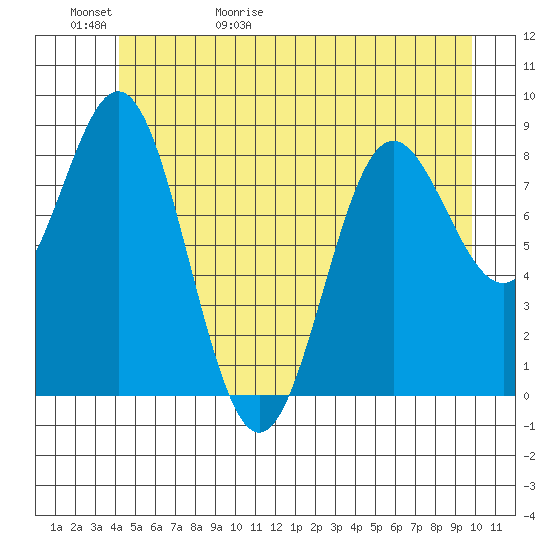 Kimshan Cove tide chart for Saturday, May 31, 2025