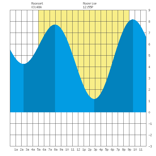 Kimshan Cove tide chart for Monday, May 5, 2025
