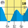 Kimshan Cove tide chart for Tuesday, June 10, 2025