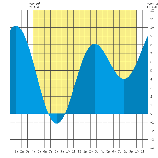 Kimshan Cove tide chart for Wednesday, June 11, 2025