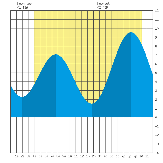 Kimshan Cove tide chart for Thursday, June 19, 2025