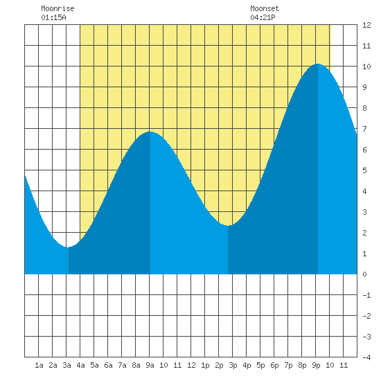 Kimshan Cove tide chart for Friday, June 20, 2025