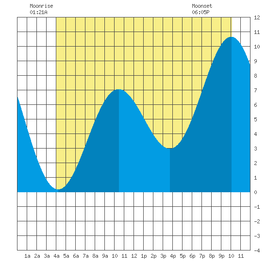 Kimshan Cove tide chart for Saturday, June 21, 2025