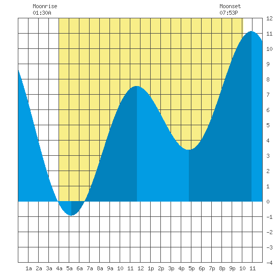 Kimshan Cove tide chart for Sunday, June 22, 2025