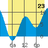 Kimshan Cove tide chart for Monday, June 23, 2025