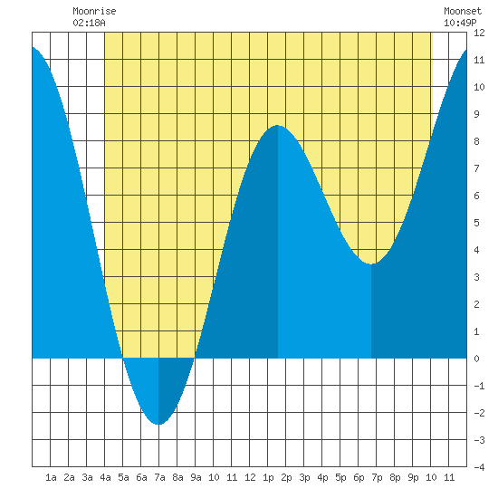 Kimshan Cove tide chart for Tuesday, June 24, 2025