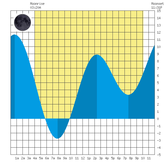 Kimshan Cove tide chart for Wednesday, June 25, 2025