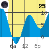 Kimshan Cove tide chart for Wednesday, June 25, 2025
